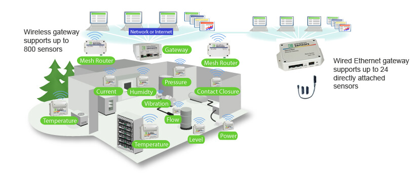 Wireless Sensore solutions overview network setting