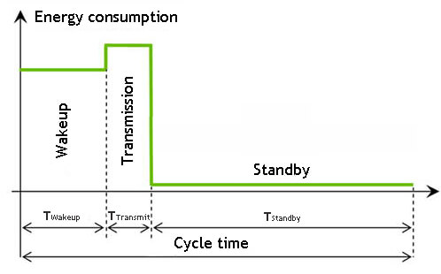 low power consumption energy consumption