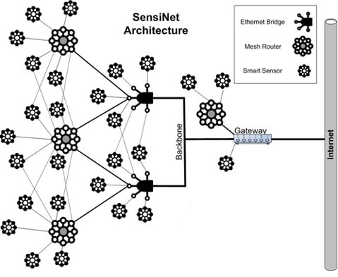 low power consumption mesh topology
