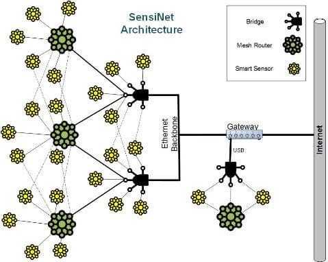 mesh technology mesh topology